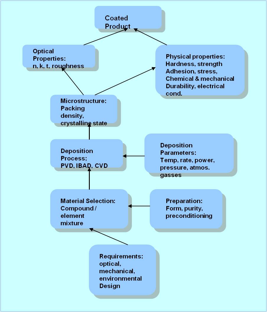 Deposition Process Components