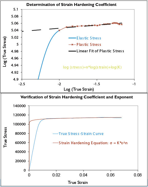 Strain Hardening Behavior of a High-Strength Copper Alloy