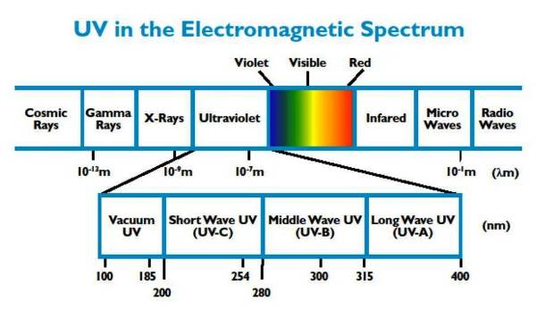 UV electromagnetic spectrum