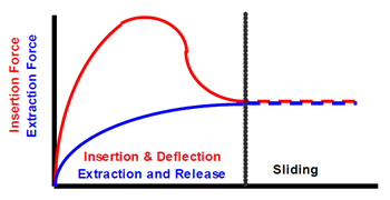 IOE-17-Connector-Insertion-Force-Figure-2