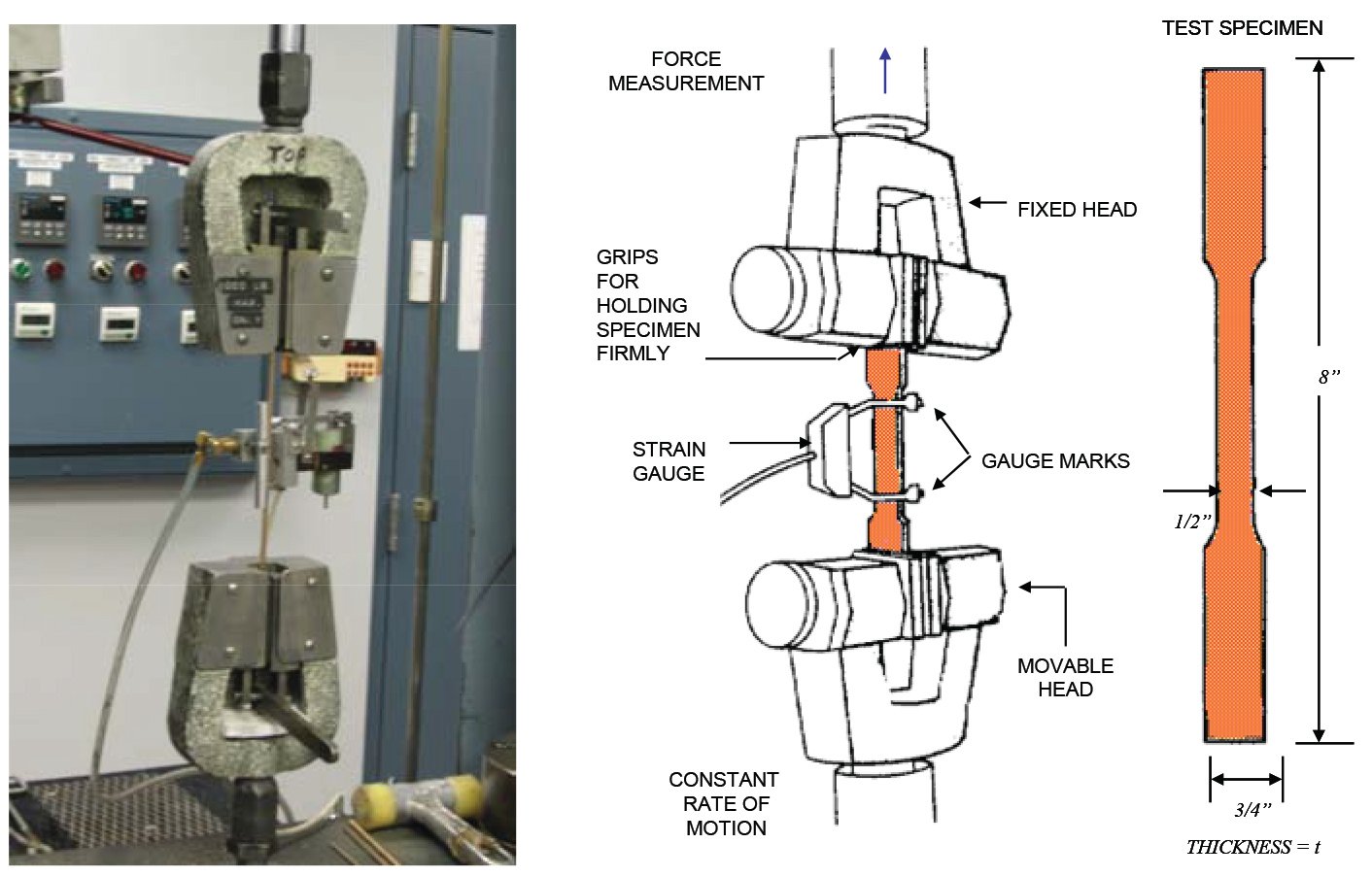 Standard Tensile Test Configuration